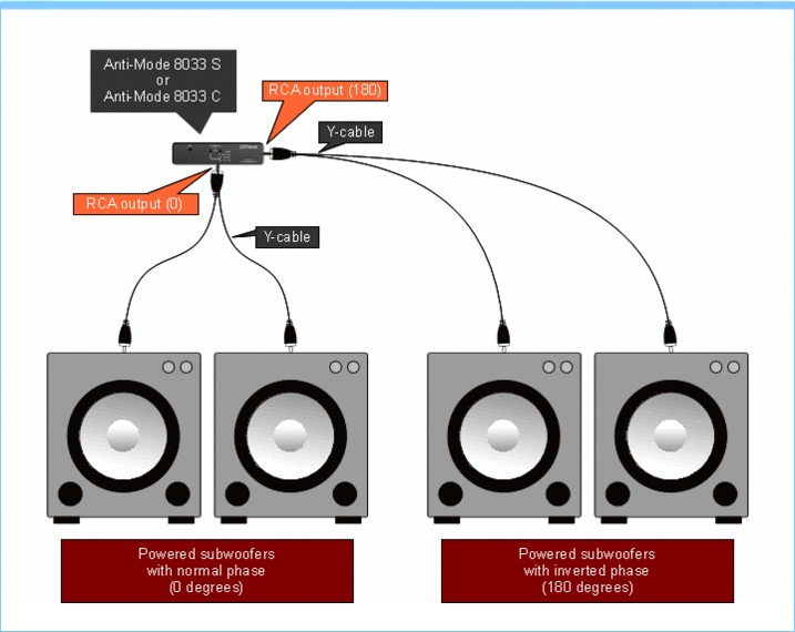 4 subwoofers aansluiten